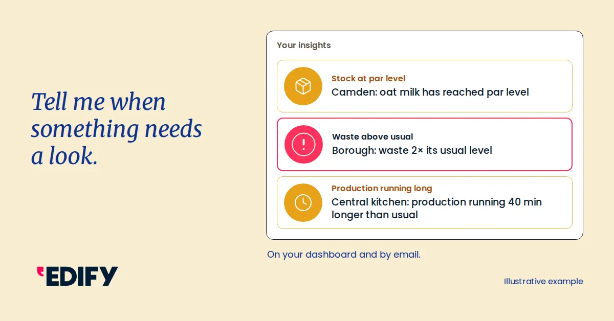 Example Edify Custom AI Insights showing three alerts: stock at par level, waste above usual and production running long