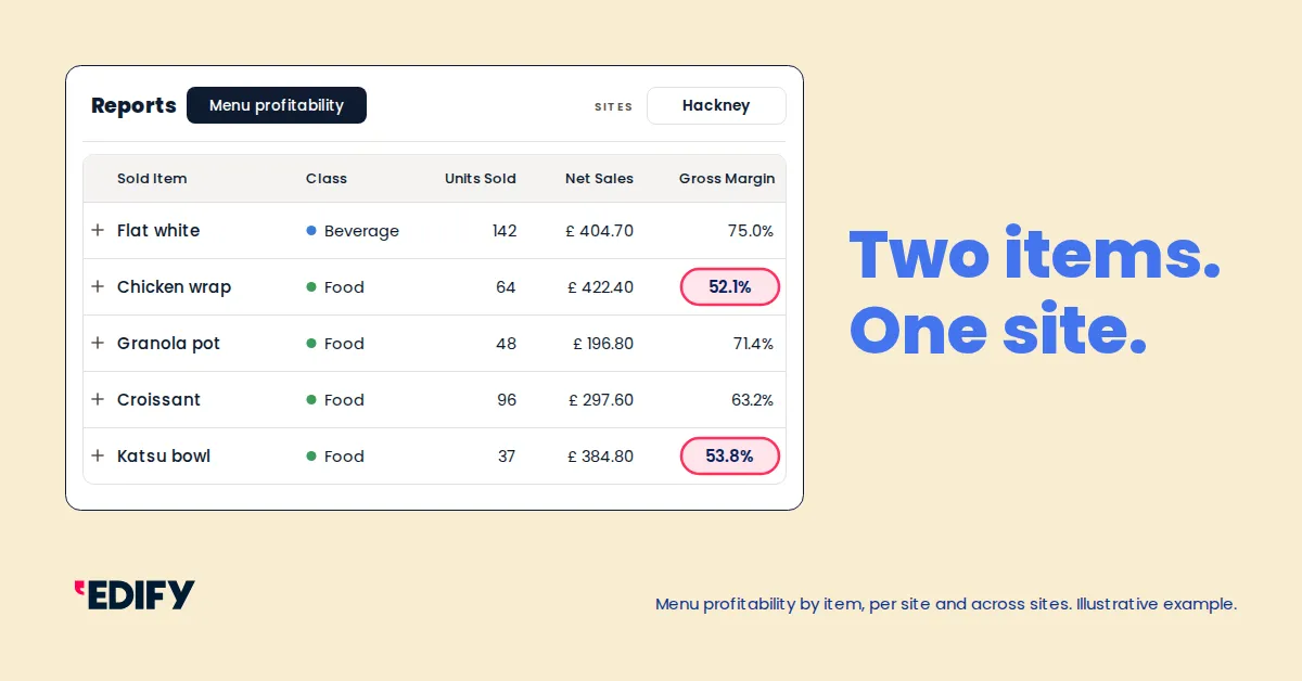 Example Edify menu profitability report for one site, showing menu items with units sold, net sales and gross margin, with two low-margin items highlighted